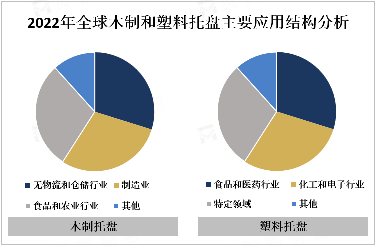 2022年全球木制和塑料托盘主要应用结构分析