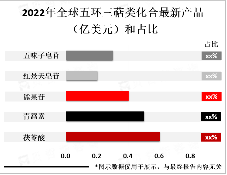 2022年全球五环三萜类化合物最新产品