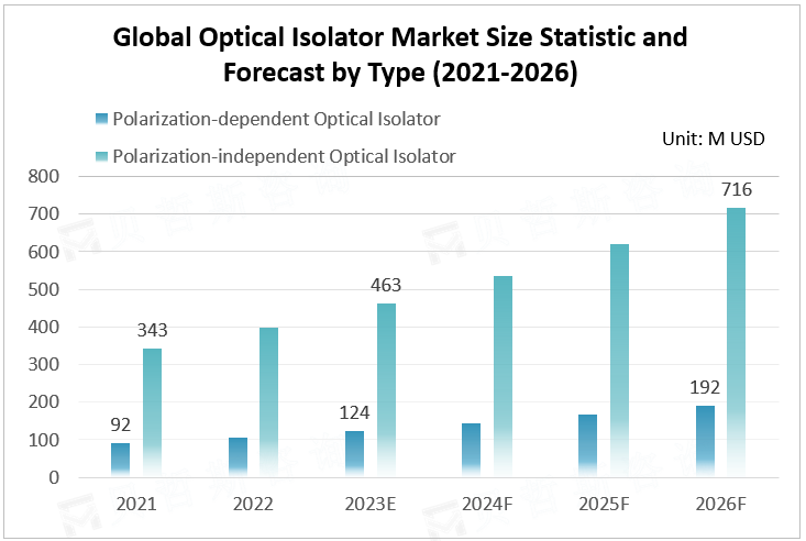 Global Optical Isolator Market Size Statistics and Forecast by Type (2021-2016) 