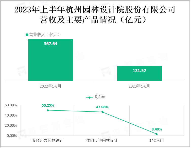 2023年上半年杭州园林设计院股份有限公司 营收及主要产品情况（亿元）