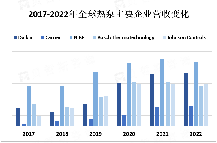 2017-2022年全球热泵主要企业营收变化