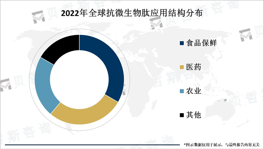 2022年全球抗微生物肽应用结构分布