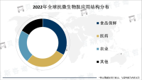 抗微生物肽市场快速发展，未来几年CAGR超10%