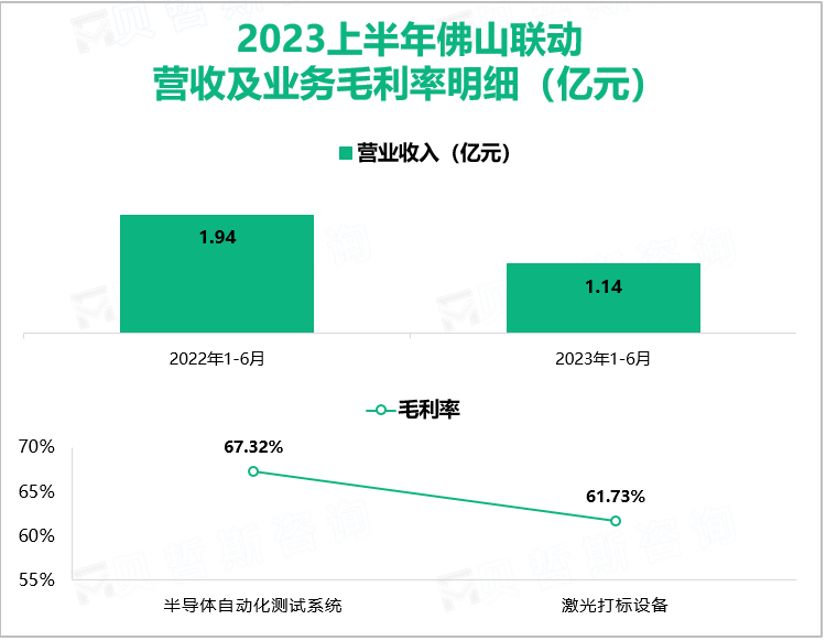 2023上半年佛山联动 营收及业务毛利率明细（亿元）