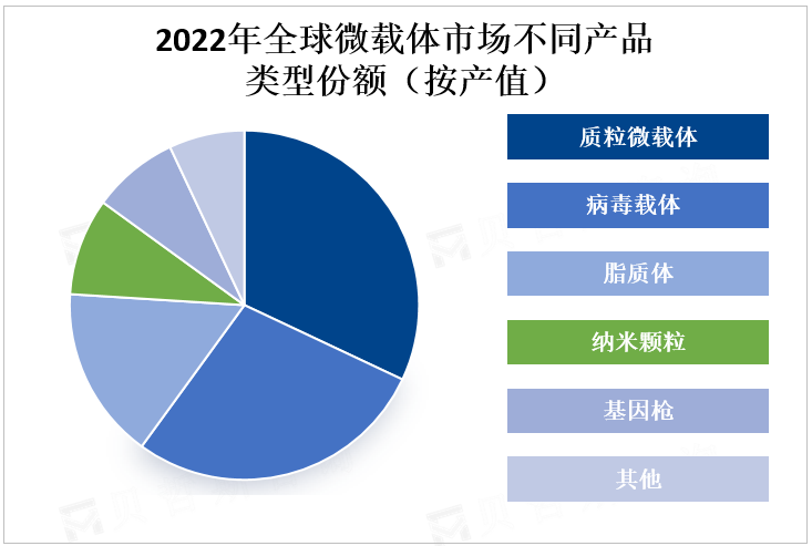 2022年全球微载体市场不同产品类型份额（按产值）