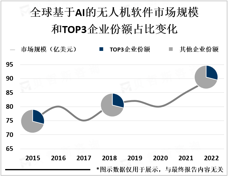 全球基于AI的无人机软件市场规模和TOP3企业份额占比变化