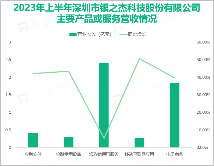 2023年上半年深圳市银之杰科技股份有限公司主要产品或服务营收情况