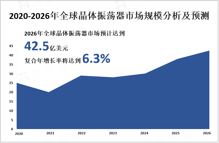 2020-2026年全球晶体振荡器市场规模分析及预测