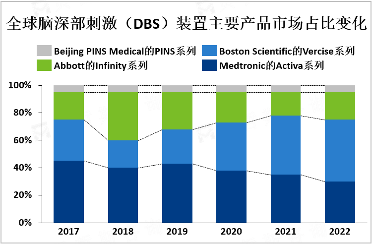 全球脑深部刺激（DBS）装置主要产品市场占比变化