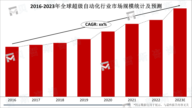 2016-2023年全球超级自动化行业市场规模统计及预测