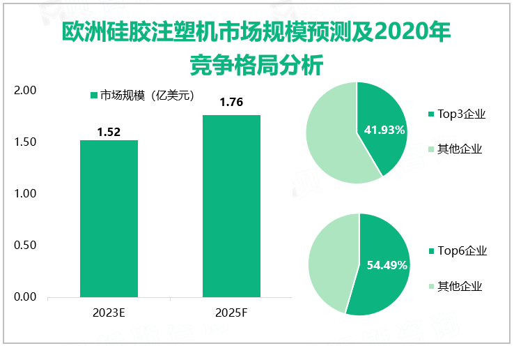 欧洲硅胶注塑机市场规模预测及2020年竞争格局分析