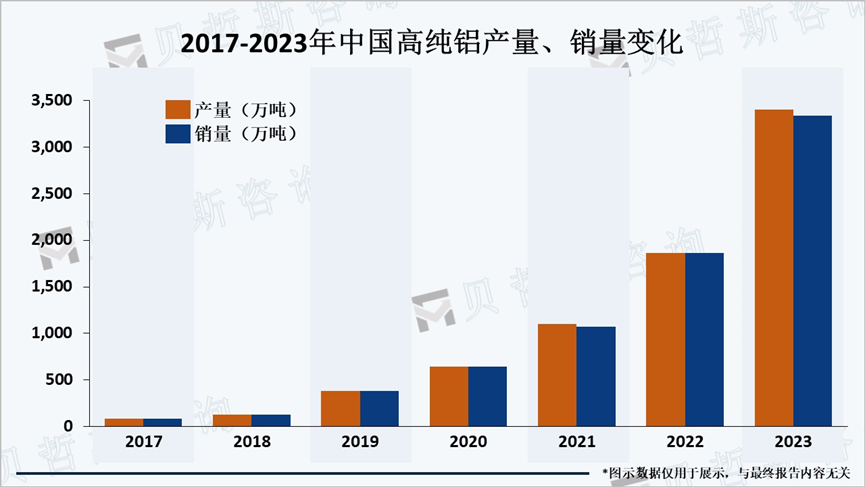 2017-2023年中国高纯铝产量、销量变化