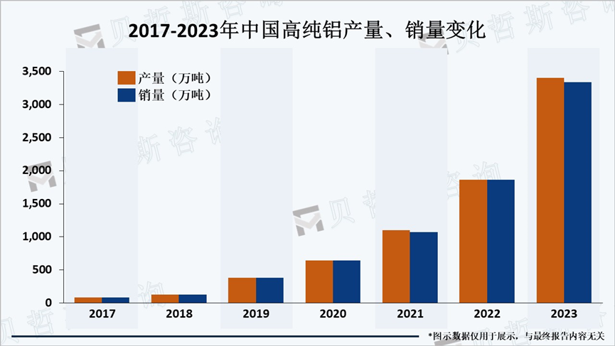 2017-2023年中国高纯铝产量、销量变化