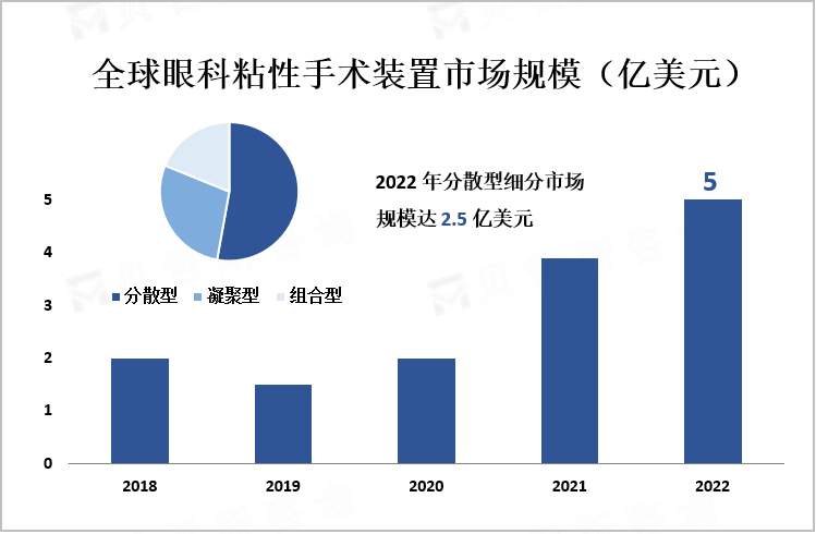 全球眼科粘性手术装置市场规模（亿美元）