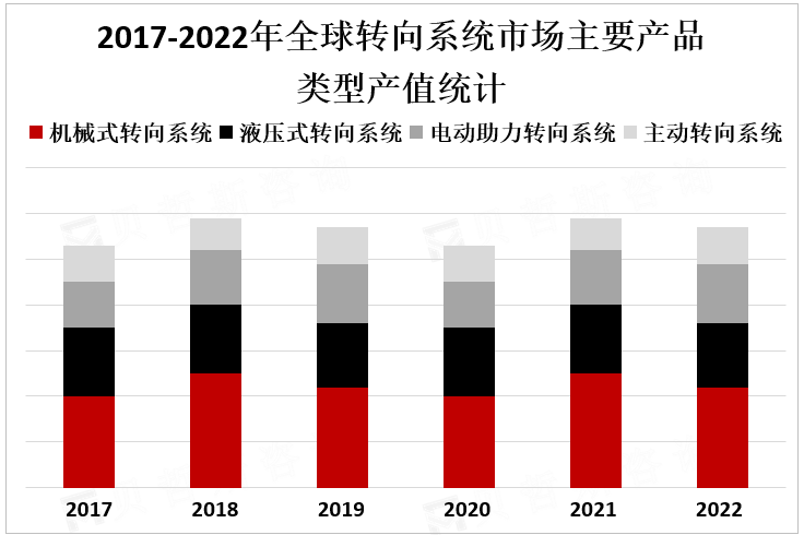 2017-2022年全球转向系统市场主要产品类型产值统计