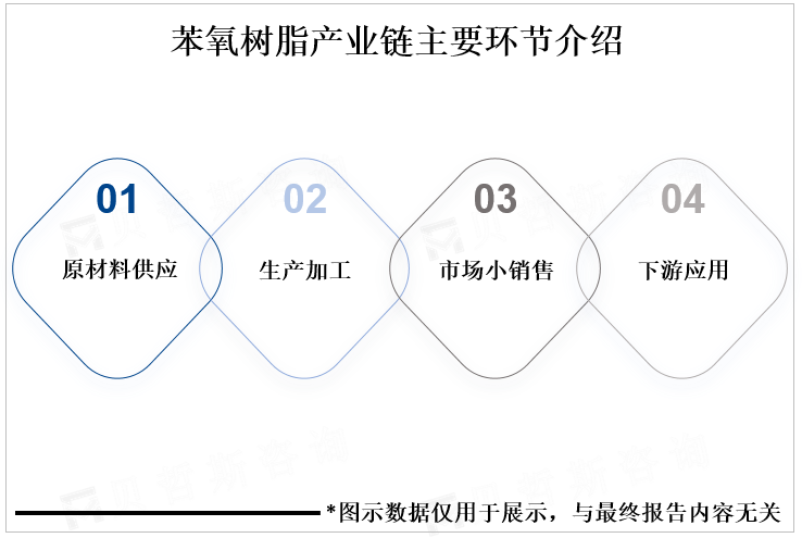 苯氧树脂产业链主要环节介绍