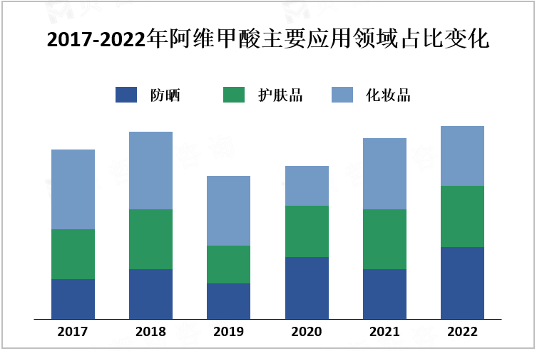 2017-2022年阿维甲酸主要应用领域占比变化