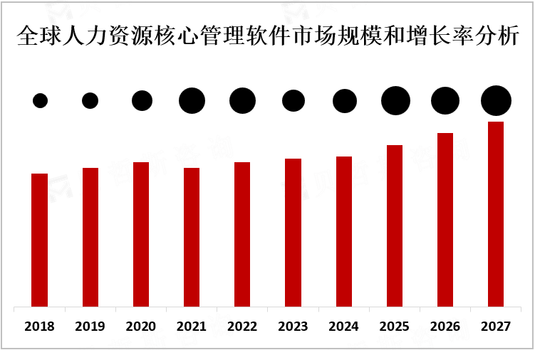 全球人力资源核心管理软件市场规模和增长率分析