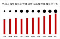 全球人力资源核心管理软件市场前景分析：预计到2027年其市场价值将超过100亿美元[图]