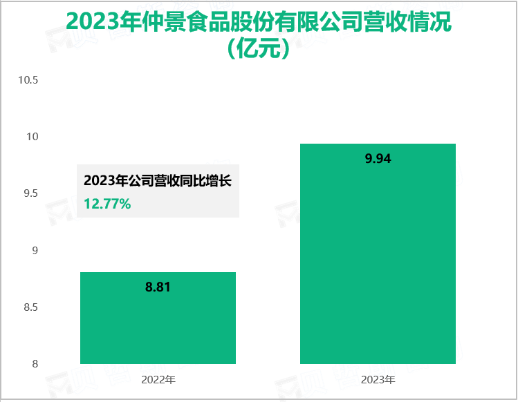 2023年仲景食品股份有限公司营收情况(亿元)