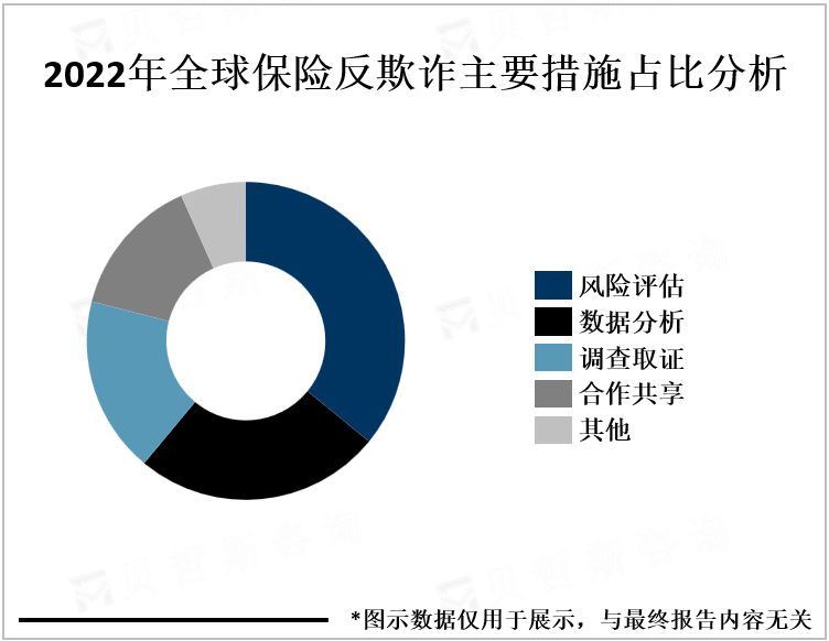 2022年全球保险反欺诈主要措施占比分析