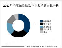 保险反欺诈行业发展现状分析：亚洲是主要消费地区，中国市场占据较大份额