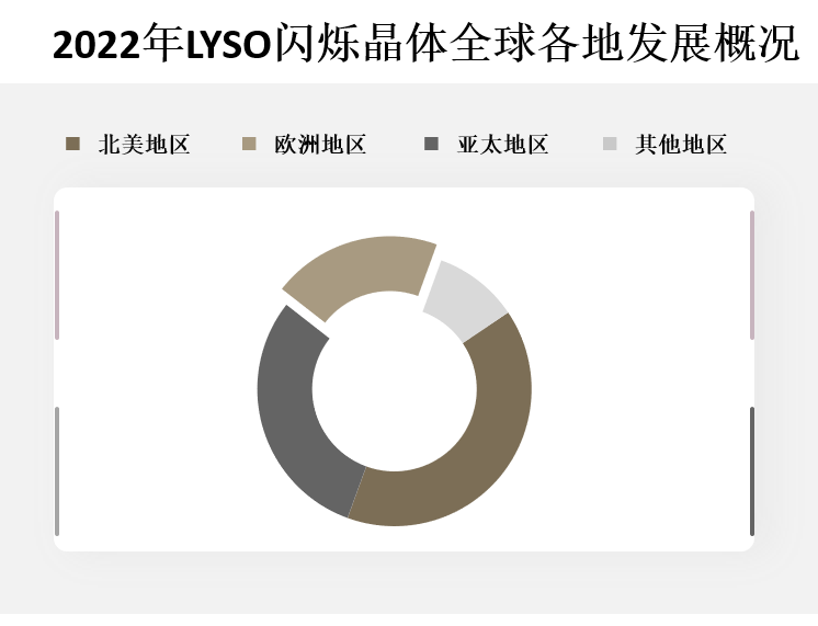 全球各地区市场份额