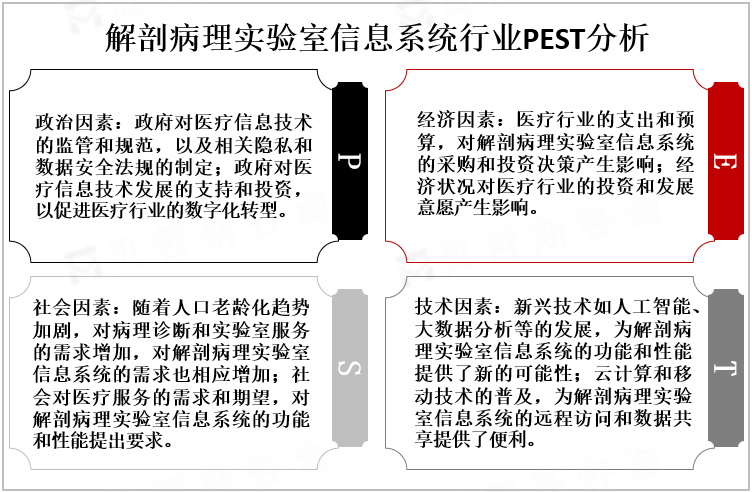 解剖病理实验室信息系统行业PEST分析