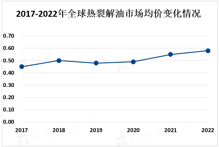 2017-2022年全球热裂解油市场均价变化情况