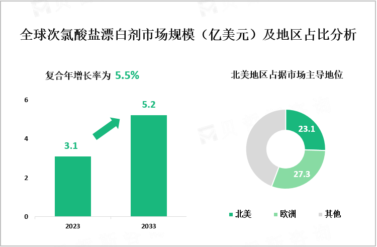 全球次氯酸盐漂白剂市场规模（亿美元）及地区占比分析