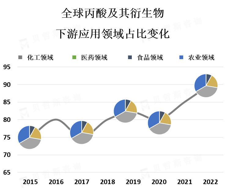 下游应用领域市场份额