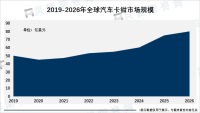 全球汽车卡钳市场规模在未来几年内将继续保持增长趋势