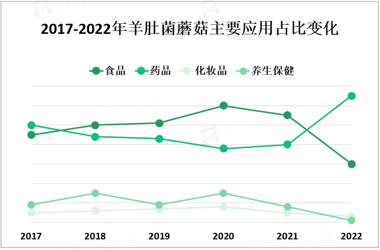 2017-2022年羊肚菌蘑菇主要应用占比变化