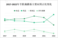 2023年羊肚菌蘑菇行业中国不同地区发展概况分析[图]

