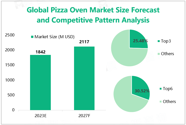 Global Pizza Oven Market Size Forecast and Competitive Pattern Analysis 