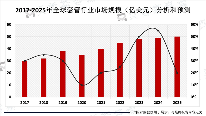 2017-2025年全球套管行业市场规模（亿美元）分析和预测