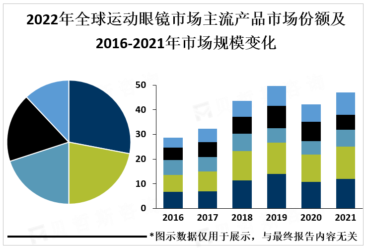 2022年全球运动眼镜市场主流产品市场份额及2016-2021年市场规模变化