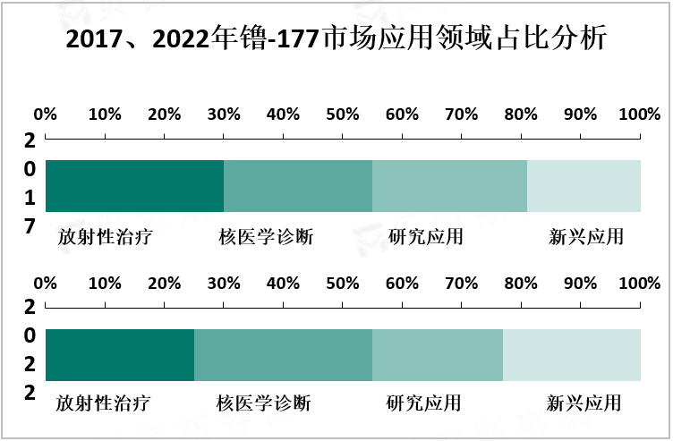  2017、2022年镥-177市场应用领域占比分析
