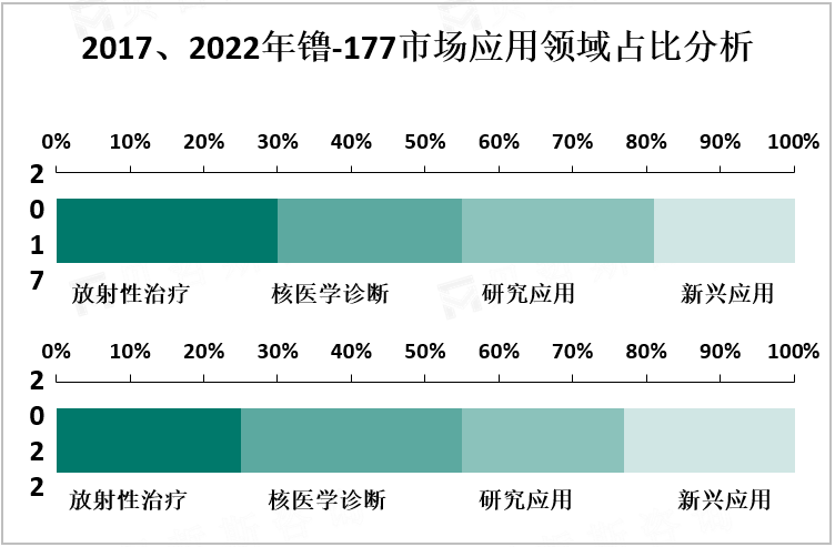  2017、2022年镥-177市场应用领域占比分析