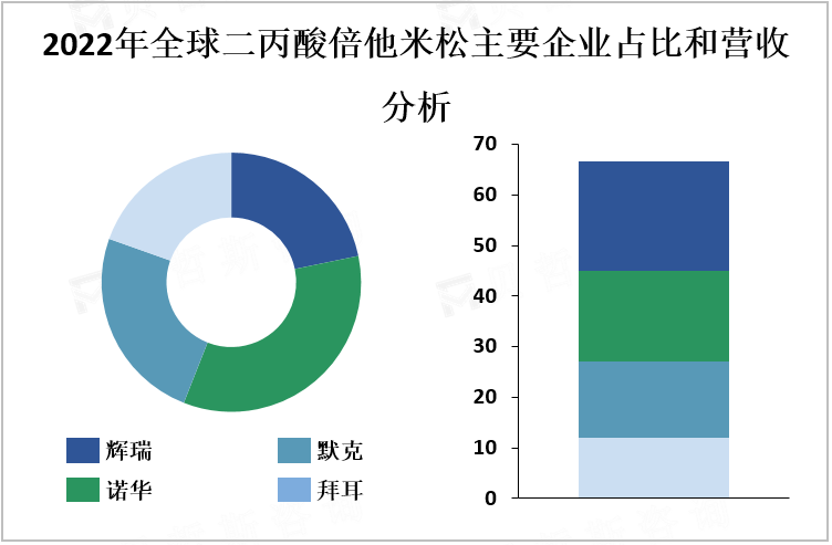 2022年全球二丙酸倍他米松主要企业占比和营收分析