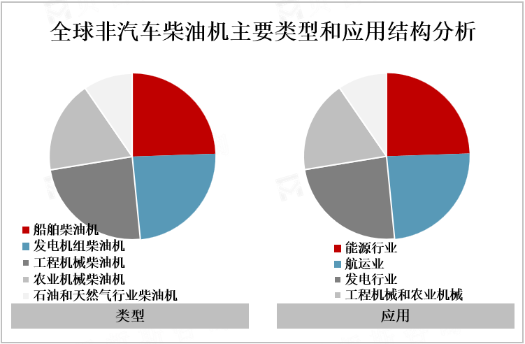 全球非汽车柴油机主要类型和应用结构分析