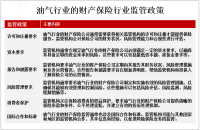 中国油气行业的财产保险市场概况：东部沿海地区是行业的主要发展区域[图]