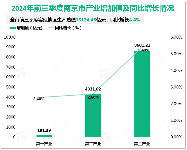 2024年前三季度南京市产业增加值及同比增长情况