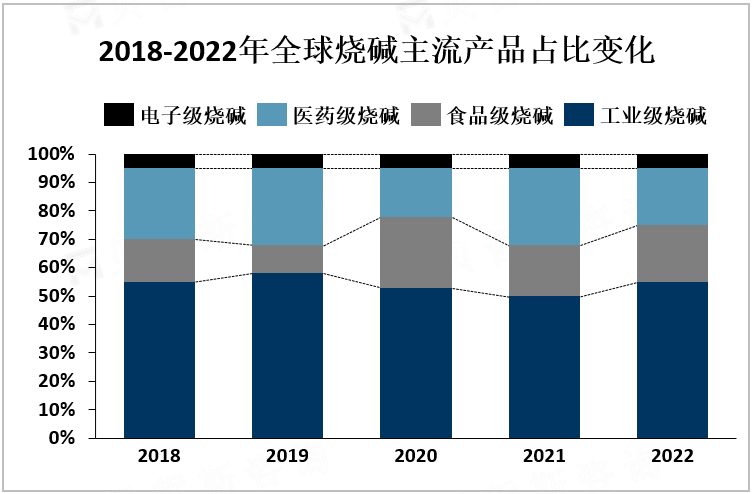 2018-2022年全球烧碱主流产品占比变化