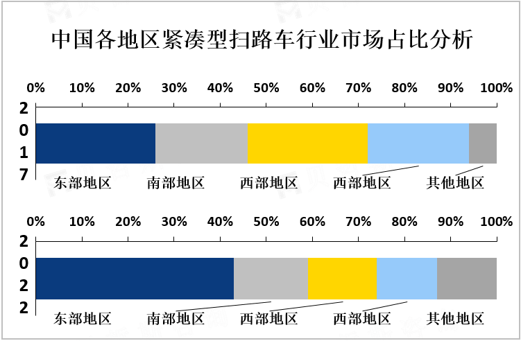 中国各地区紧凑型扫路车行业市场占比分析