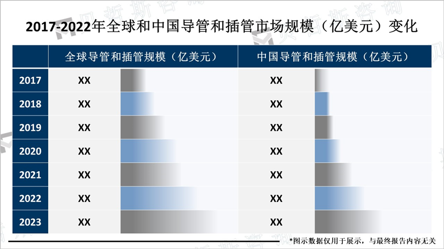 2017-2022年全球和中国导管和插管市场规模（亿美元）变化