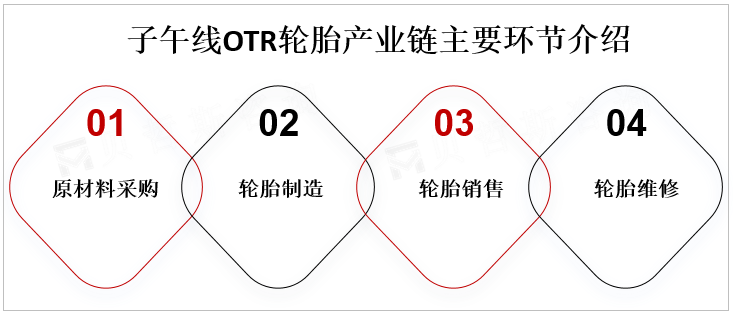 子午线OTR轮胎产业链主要环节介绍 