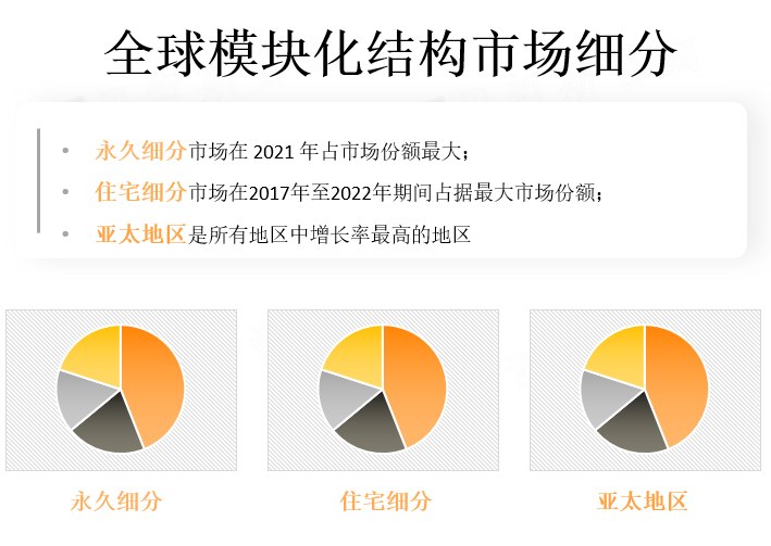 全球模块化结构市场细分