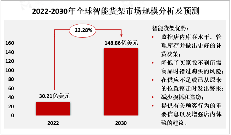 2022-2030年全球智能货架市场规模分析及预测