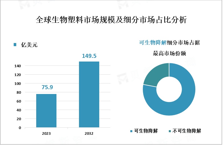 全球生物塑料市场规模及细分市场占比分析